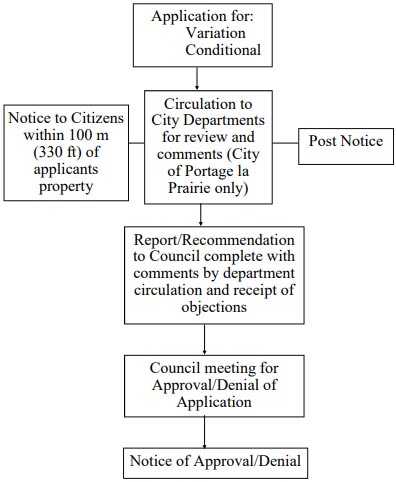 Application for Variation and Conditional Use Process