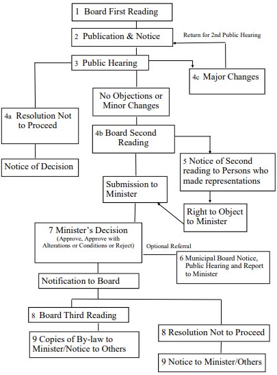 Development Plan Adoption and Amendment