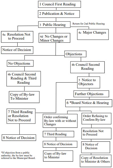 Zoning Adoption and Amendment Procedure